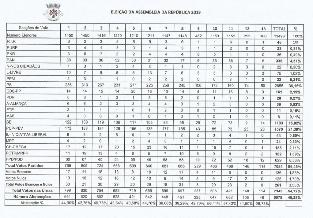 resultados eleição Assembleia da República - Alhos Vedros